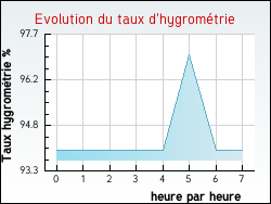 Evolution du taux d'hygrométrie de la ville Pont-l'Abbé